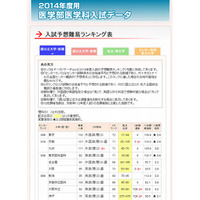 【大学受験2014】代ゼミ、医学部入試予想難易ランキング発表 画像