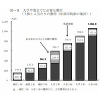 高校・大学でかかる費用は1,055万円…国の教育ローン利用者 画像