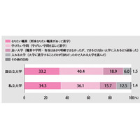 職業・学問から大学を選ぶ高校生は7割 画像