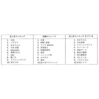 2013年の都道府県別Google検索ランキング、高校野球の注目度が高い傾向 画像