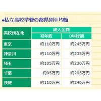 【高校受験2014】私立高校3年間で約245万円…市進受験情報ナビ 画像