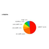 子どものお小遣い…小学生では学年×100円など 画像