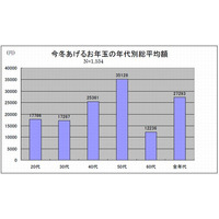 2014年のお年玉支払い予定総額は過去最高の27,328円 画像