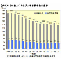 【大学受験2014】志願者数は前年比2万人減の66万人…河合塾推定 画像