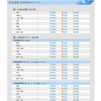 【中学受験2014】日能研、倍率速報を公表…栄東は34倍超 画像