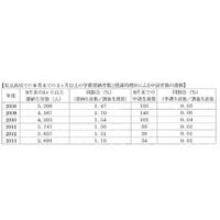 私立高校の学費滞納者・中退者の割合が過去最低レベルに 画像