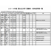 【大学受験2014】国公立大学の受験料・初年度学費・地方試験会場…河合塾まとめ 画像