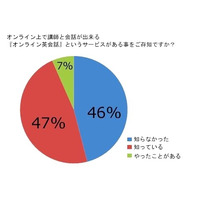 オンライン英会話の認知度約5割、周知度低い結果に 画像