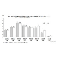 東京都の新成人人口は97.1万人…ピーク時の1/3以下 画像