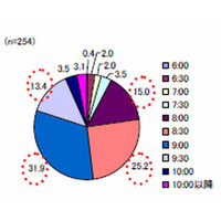 平日は毎日子どもと夕食を食べる母親が8割以上、ワーキングマザー調査 画像