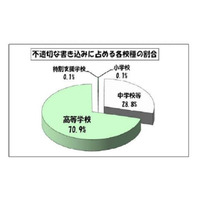 学校裏サイト、不適切行為が調査開始以来最少85件に…東京都教委 画像