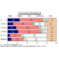 2015年卒の採用競争はさらに激化、企業の採用意欲は増加…ディスコ調べ 画像