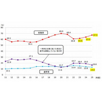 高卒・大卒・大学院卒の就職率は3年連続上昇…文科省調査 画像