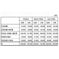 スマホ普及により電話機代が増、住まい探しの費用は減…大学新入生調査 画像