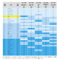 子どもの幸福度、総合6位・教育1位…ユニセフら31か国調査 画像