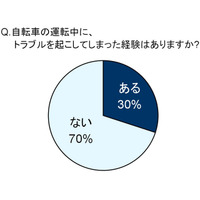 子どもの自転車事故「十分に対策をとっている」のはわずか5％ 画像