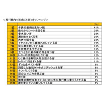 6割以上の旅行者が子どもと一緒に旅をしている親に不快感…米調査 画像