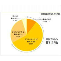 7割の親が幼児期の早期教育に興味あり、費用は年平均9.7万円 画像