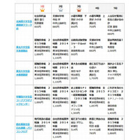 大学生協の人気本ランキング、就活本が上位独占 画像