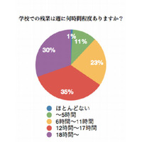 教員の6割が月51時間以上残業、9割以上が「給与削減は不当」 画像