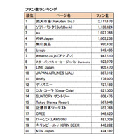 東京ディズニーリゾート、2013年企業Facebook「いいね！」No.1獲得 画像