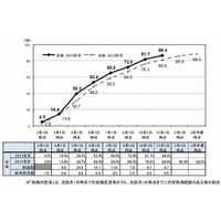 大学生の就職内定率は12/1時点で86.4％…リクルート調べ 画像