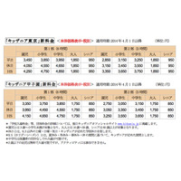 キッザニアが消費税率改正後に入場料金を値上げ 画像