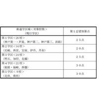 兵庫県教委が新通学区域導入後の第1志望加算点決定 画像