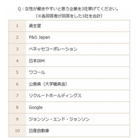 女性が働きやすい企業、1位は資生堂…外資系企業も上位に 画像