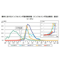 【インフルエンザ2013】東京・神奈川・千葉で流行入り、埼玉は2週前から 画像