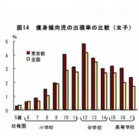 東京の女子中高生は痩せすぎが多い…学校保健統計調査2013 画像