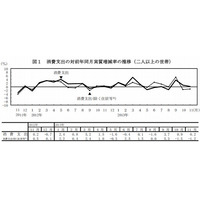 11月の教育費8,121円、2か月連続の実質減少…9月の半分に 画像