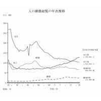 人口減少は過去最多の24万4千人…厚労省調べ 画像