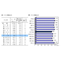 午年生まれは十二支最少の958万人、新成人は過去最低の121万人…総務省 画像