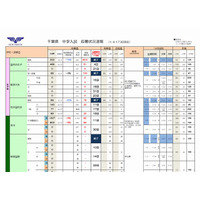 【中学受験2014】市進、埼玉・千葉の出願速報…市川が応募者増 画像