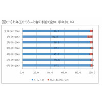 お年玉の使い道は男女ともに1位「貯金」…学研小学生白書 画像