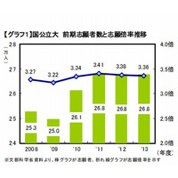 【大学受験2014】地方受験生の東大離れが顕著…河合塾調べ 画像