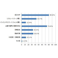 就活時にお金がかかるものの第1位は「身につけるもの」、6割以上がスーツを新調 画像