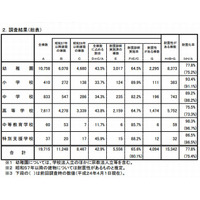 私立学校の耐震化率、最低は「山形県」6割 画像