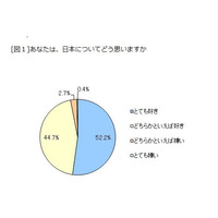 97％の子どもが「日本が好き」、93％が幸せ…ベネッセ調査 画像