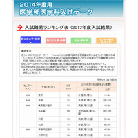 【大学受験2014】代ゼミ、医学部入試予想難易ランキングと合格発表日 画像