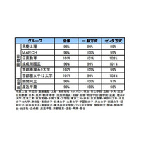 【大学受験2014】早稲田の志願者が1割減…地元志向が影響 画像