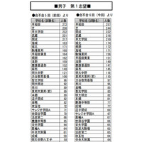 【中学受験2014】受験校厳選志向が継続、四谷合不合・最終回で開成やJG志願者増 画像