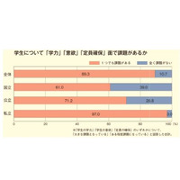 学長の9割が大学生に課題感じる、独自入試実施は7割 画像