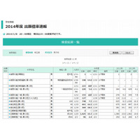 【中学受験2014】茨城・埼玉の志願者動向…浦和明の星女子は14.7倍 画像