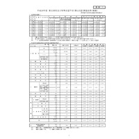 【高校受験2014】都立高校志望予定調査…日比谷男子は2.21倍で前年比増 画像