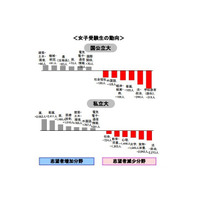 【大学受験2014】女子の医療系志願者数が大幅増 画像