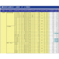 【中学受験2014】埼玉県の出願状況…栄東、獨協埼玉などで昨年比増 画像