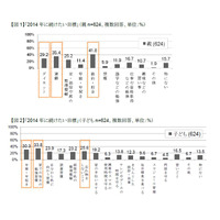 2014年に続けたい目標、親子ともに「家での毎日の勉強習慣」が1位 画像