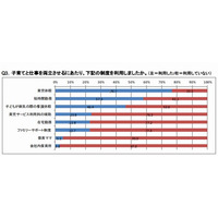 男の子が将来育児休暇を取得することに「賛成」86％…ワーキングマザー調査 画像